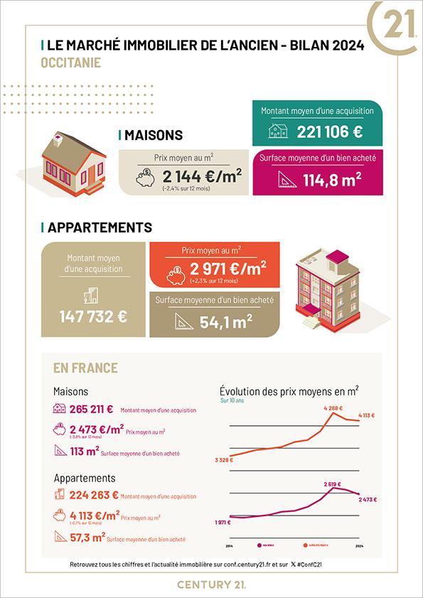Gaillac - Immobiiier - CENTURY 21 Actif Immobilier - maisons  - appartement - investissement - avenir